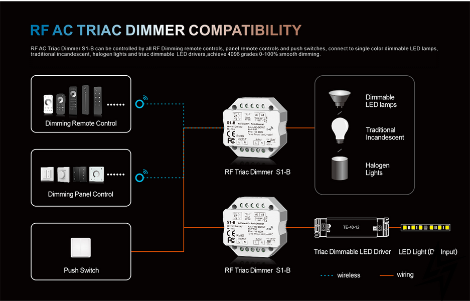 Диммер DEYA 1.5A, AC100-240V, 150-360WS1-B S1-B фото