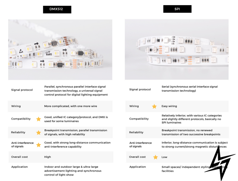 LED лента COLORS 60-5050-12V-IP20 8.4W SMART RGB-SPI 5м DS560RGB-12V-10mm DS560RGB-12V-10mm фото